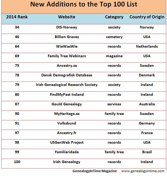 new additions to top 100 in 2014